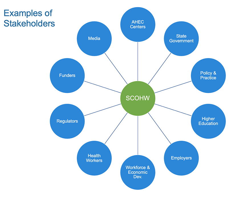 SCOHW at the nexus of stakeholders including state government, policy & practice, higher ed, employers, health workers, regulators, funders, media, AHEC centers.