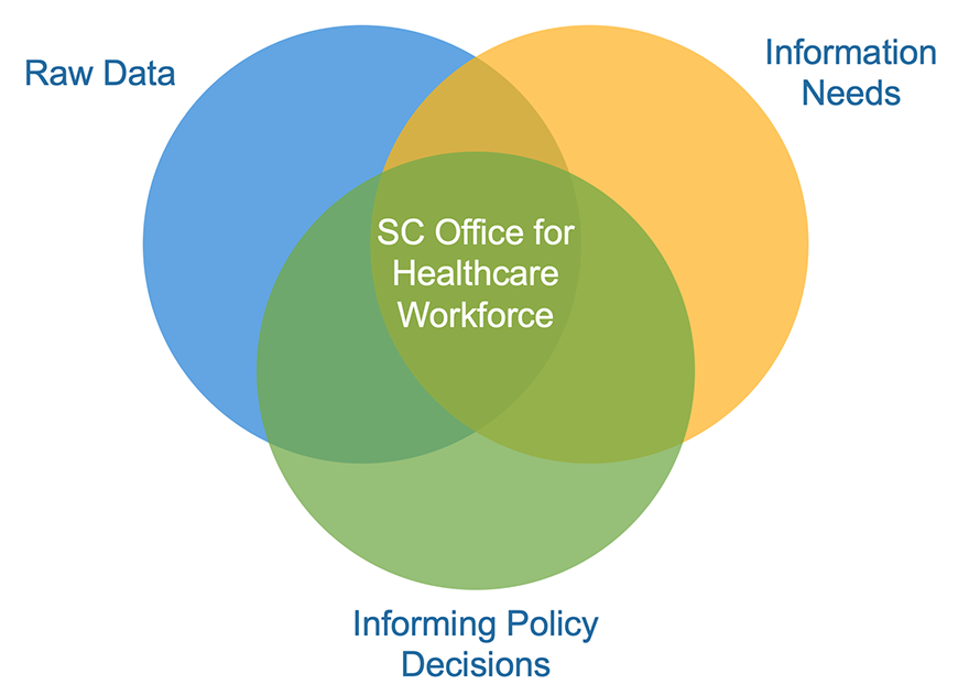 S C O H W works where raw data + information needs + informing policy decisions overlaps.