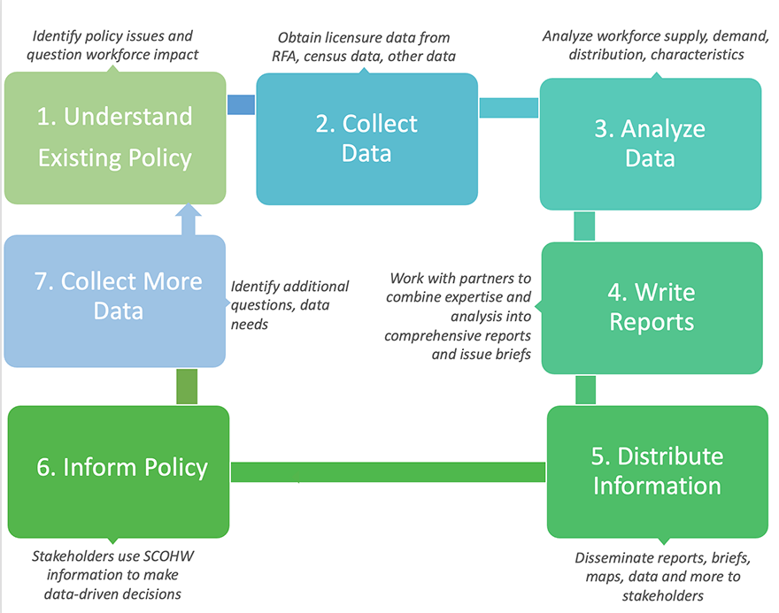 SCOHW's work includes data collection, data analysis, report writing, information distribution and informating policy.