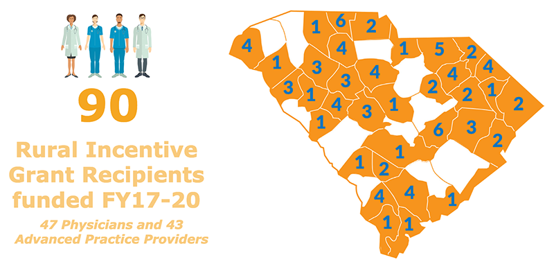 90 recipients for the Incentive Grant Program FY17-20: 47 physicians and 43 advanced practice providers, funded in 35 of South Carolina's 46 counties.